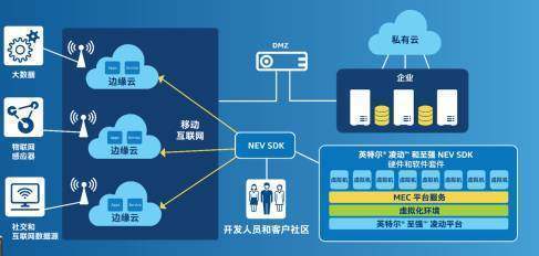 5G時代的新篇章 英特爾在2017 MEC峰會解讀邊緣計算與5G的深度融合